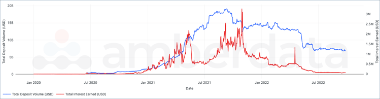 Total deposit volume and interest paid to stablecoin pools between January 2020 and September 2023.